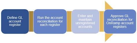 GL Reconciliation Best Practices