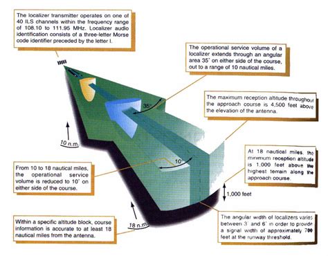 Glide Slope