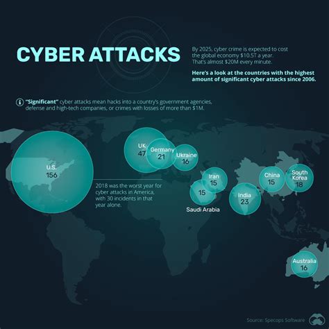 Global Cyber Attacks