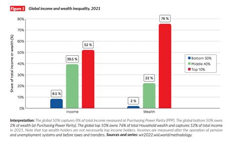 Global Economic Inequality concept