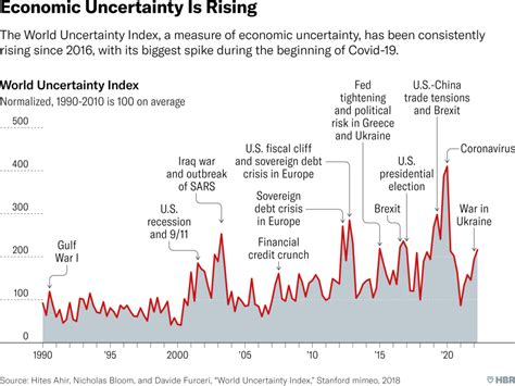 Global economic uncertainty and the dollar