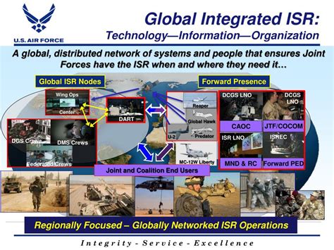 Global Integrated ISR