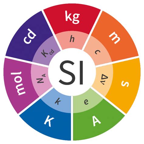 Global Standards for Measurements