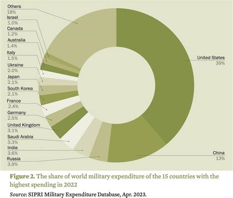 Global military spending chart