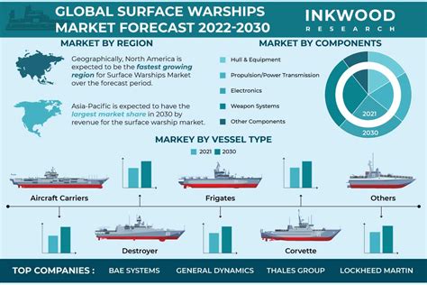 Global naval trends