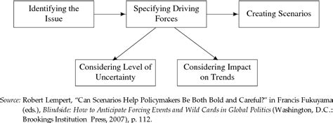 Global relations scenarios