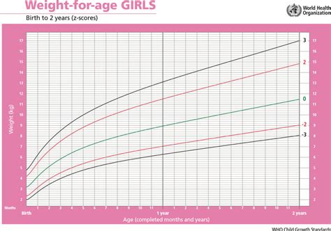 Description of global weight standards