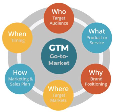 A winning GTM strategy delivers a strong return on investment