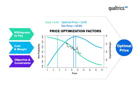 Goal Seek Pricing Optimization