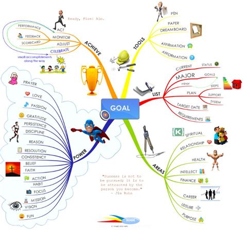 Goal-Setting Mind Map Template