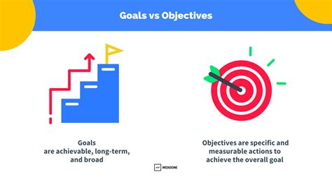 Goals and Objectives