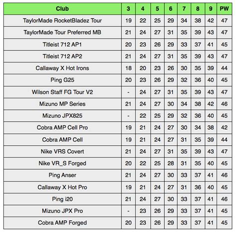 Golf Club Loft Chart