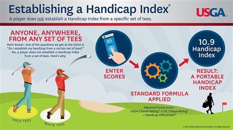 Golf handicap index