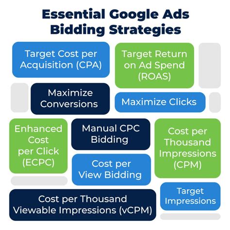 Google Ads Bidding Strategy