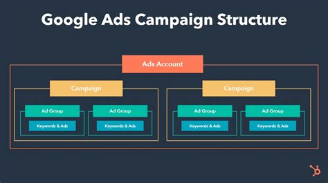 Google Ads Campaign Setup