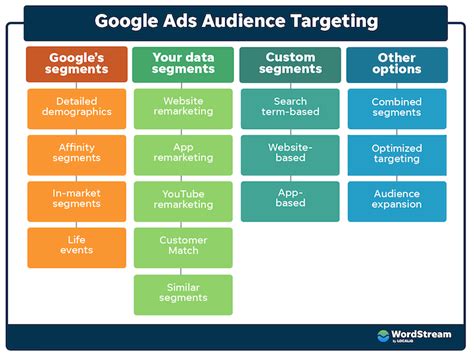 Google Ads Target Audience