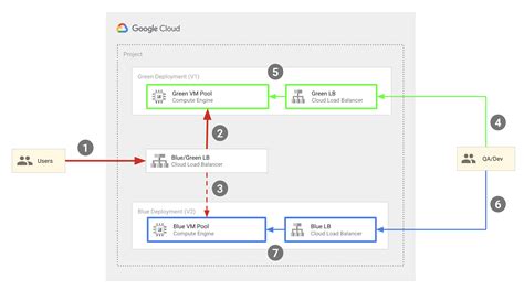 Google Compute Instance Management