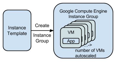 Google Compute Instance Template Example 10