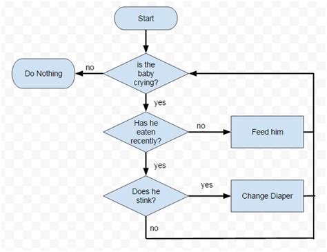 Google Drawing Flowchart