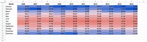 Google Sheets Heat Map Example