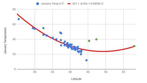 Google Sheets Nonlinear Regression Example