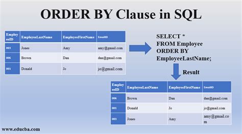 Google Sheets Order By Clause Example