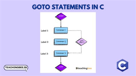 Goto Statement Alternatives