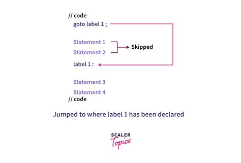 Goto Statement Syntax