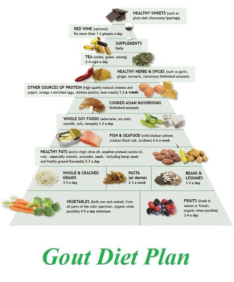 Gout Diet Printable Plan Sample