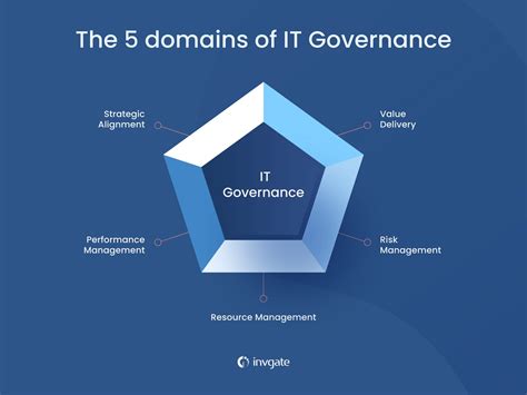 Governance and Management Term Sheet