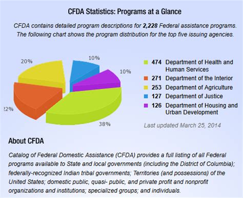 Government Assistance Program