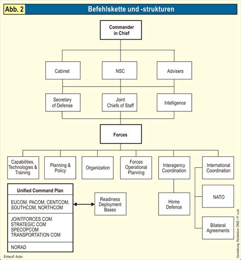 Government Chain of Command