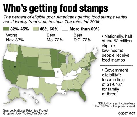 Government Programs and Food Stamps Effects