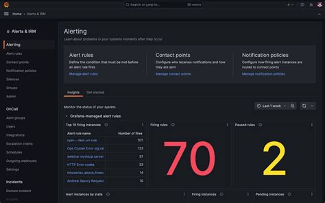 Grafana Alerts Overview