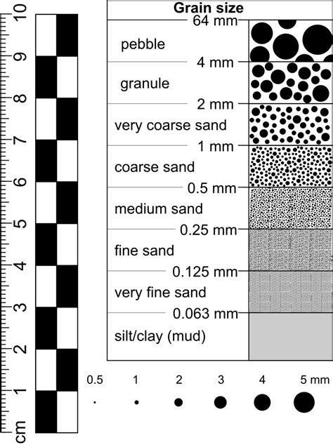 Grain size analysis