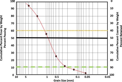 Grain size distribution curve