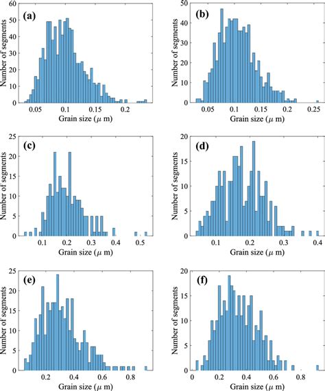 Grain size distribution histogram