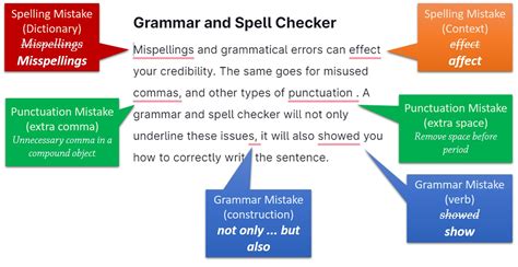 Grammar and Spell Checking Feature