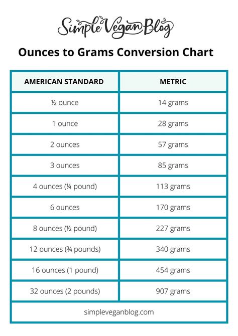 Grams to Ounces Conversion Chart