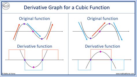 Graph of Derivative of 9x