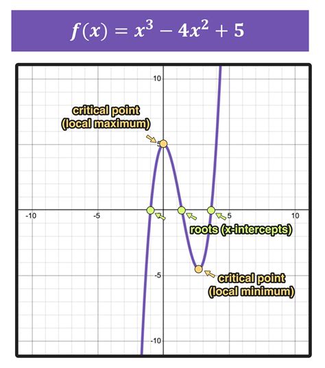 Graphing Functions