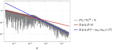 Gravitational Resonance