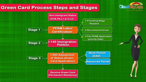 Green Card Application Process