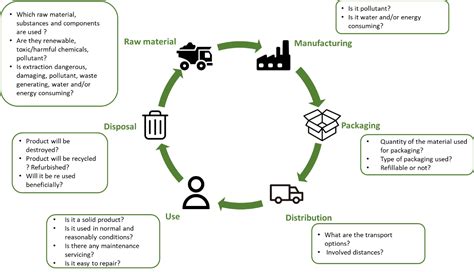 Green Procurement Template Example