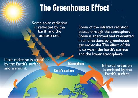 Greenhouse effect spring PowerPoint template