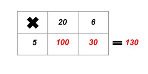 Using the Grid Method