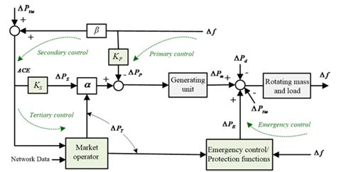 Substations regulate grid frequency to maintain stability