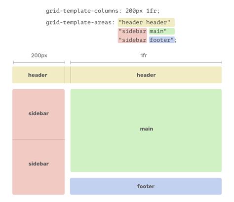 Header Grid Template Areas