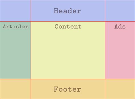 Navigation Grid Template Areas