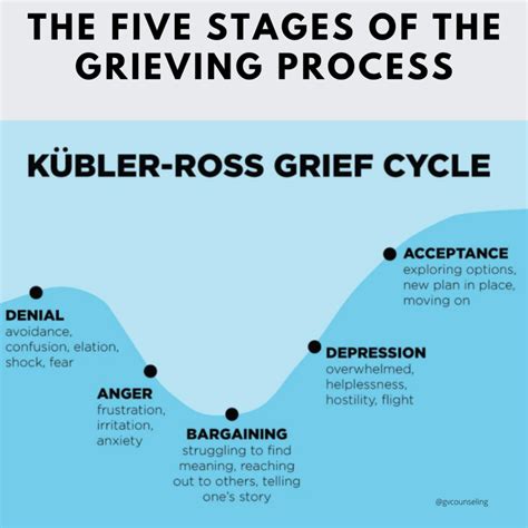 Grieving process example